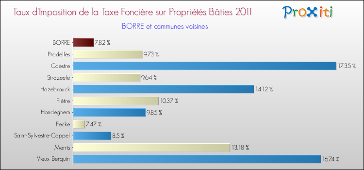 Taux d'imposition de la taxe foncière sur le bati 2011 pour BORRE et les communes proches Comparaison des taux d'imposition de la taxe foncière sur le bati 2011 pour BORRE et les communes voisines