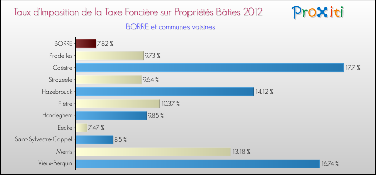 Taux d'imposition de la taxe foncière sur le bati 2012 pour BORRE et les communes proches Comparaison des taux d'imposition de la taxe foncière sur le bati 2012 pour BORRE et les communes voisines