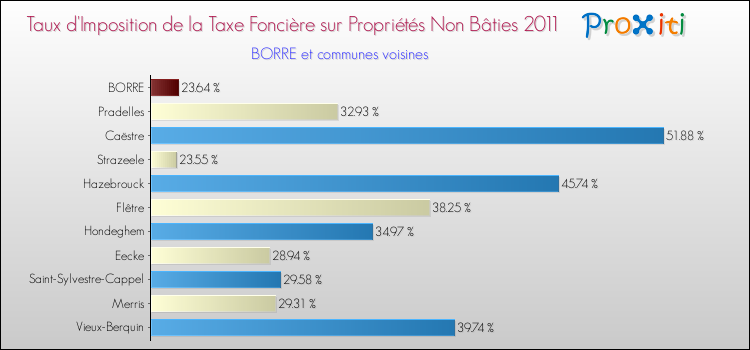 Taux d'imposition de la taxe foncière sur les immeubles et terrains non batis 2011 pour BORRE et les communes proches Comparaison des taux d'imposition de la taxe foncière sur les immeubles et terrains non batis 2011 pour BORRE et les communes voisines