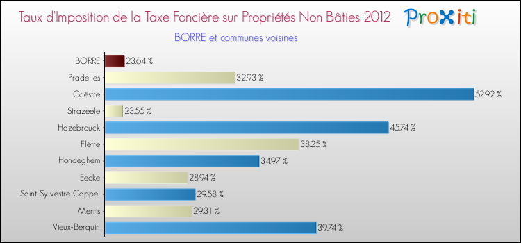 Taux d'imposition de la taxe foncière sur les immeubles et terrains non batis 2012 pour BORRE et les communes proches Comparaison des taux d'imposition de la taxe foncière sur les immeubles et terrains non batis 2012 pour BORRE et les communes voisines