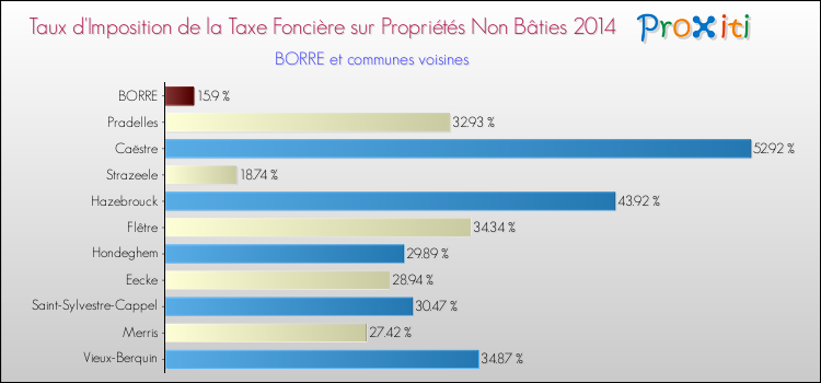 Taux d'imposition de la taxe foncière sur les immeubles et terrains non batis 2014 pour BORRE et les communes proches Comparaison des taux d'imposition de la taxe foncière sur les immeubles et terrains non batis 2014 pour BORRE et les communes voisines