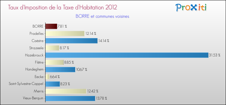 Taux d'imposition de la taxe d'habitation 2012 pour BORRE et les communes proches Comparaison des taux d'imposition de la taxe d'habitation 2012 pour BORRE et les communes voisines