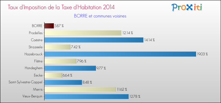 Taux d'imposition de la taxe d'habitation 2014 pour BORRE et les communes proches Comparaison des taux d'imposition de la taxe d'habitation 2014 pour BORRE et les communes voisines