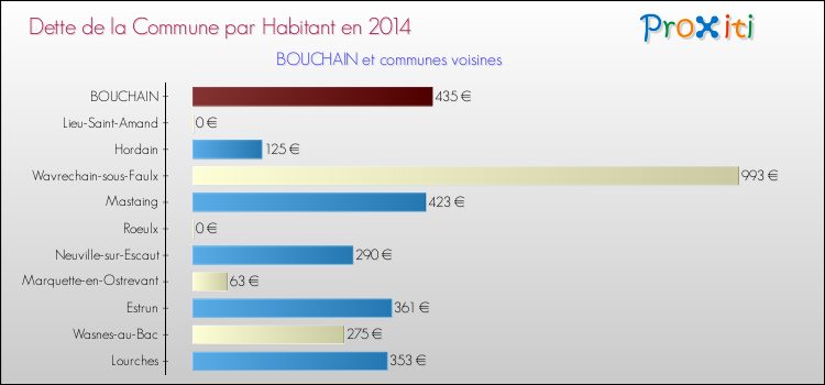 Dette par habitant de la commune en 2014 pour BOUCHAIN et les communes proches Comparaison de la dette par habitant de la commune en 2014 pour BOUCHAIN et les communes voisines