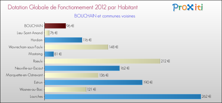 Montant des dotations globales de fonctionnement DGF par Habitant pour BOUCHAIN et les communes proches Comparaison des des dotations globales de fonctionnement DGF par habitant pour BOUCHAIN et les communes voisines