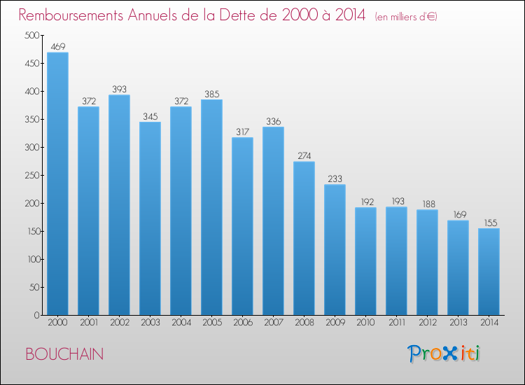 Evolution de l'annuité de la dette pour la commune de BOUCHAIN de 2000 à 2014 Annuités de la dette pour BOUCHAIN de 2000 à 2014