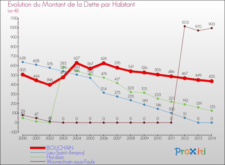 Evolution de la dette par habitant pour la commune de BOUCHAIN et les communes proches de 2000 à 2014 Comparaison de la dette par habitant pour BOUCHAIN et les communes voisines de 2000 à 2014
