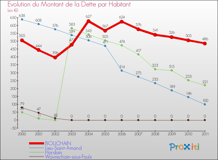 Evolution de la dette par habitant pour la commune de BOUCHAIN et les communes proches Comparaison de la dette par habitant pour BOUCHAIN et les communes voisines