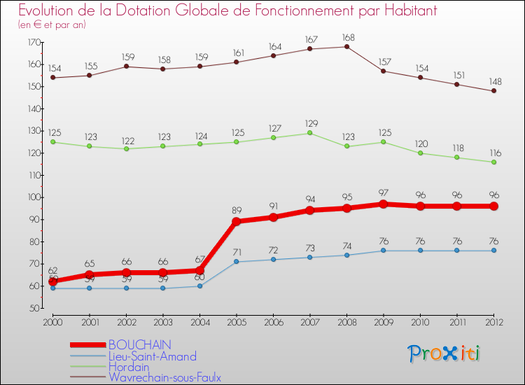 Evolution et montant de la dotation globale de fonctionnement par Habitant pour BOUCHAIN et les communes proches Comparaison des dotations globales de fonctionnement par habitant pour BOUCHAIN et les communes voisines