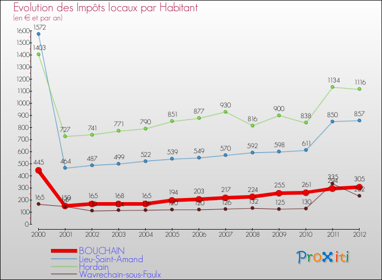 Evolution et montant des impôts locaux par Habitant pour BOUCHAIN et les communes proches Comparaison des impôts locaux par habitant pour BOUCHAIN et les communes voisines