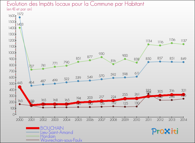 Evolution et montant des impôts locaux par Habitant pour BOUCHAIN et les communes proches de 2000 à 2014 Comparaison des impôts locaux par habitant pour BOUCHAIN et les communes voisines de 2000 à 2014