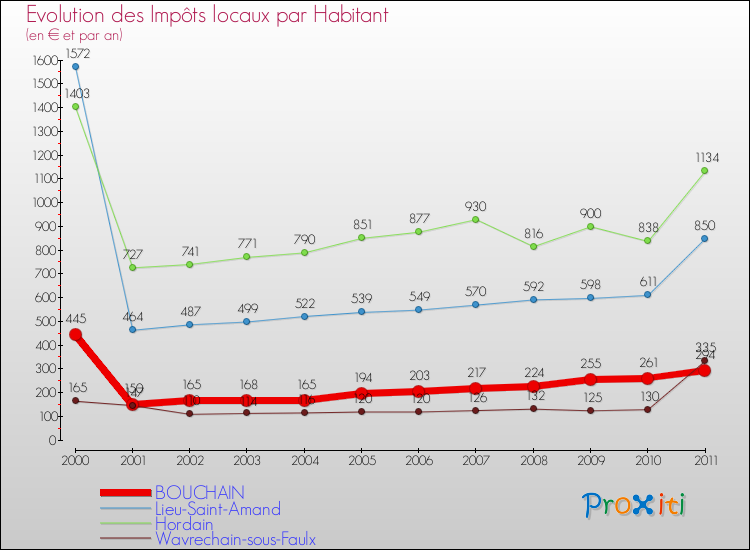 Evolution et montant des impôts locaux par Habitant pour BOUCHAIN et les communes proches Comparaison des impôts locaux par habitant pour BOUCHAIN et les communes voisines