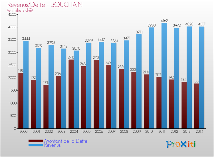 Evolution comparée de la dette et des revenus pour la commune de BOUCHAIN de 2000 à 2014 Comparaison de la dette et des revenus pour BOUCHAIN de 2000 à 2014