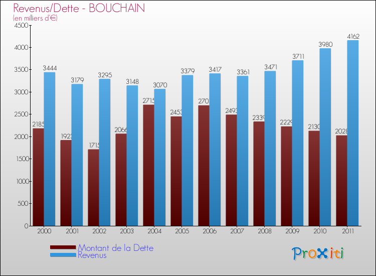 Evolution comparée de la dette et des revenus pour la commune de BOUCHAIN de 2000 à 2011 Comparaison de la dette et des revenus pour BOUCHAIN de 2000 à 2011