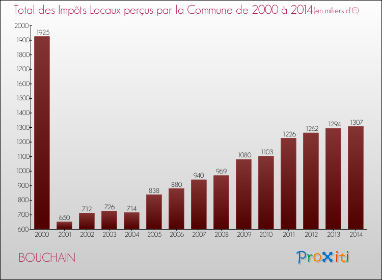 Evolution des Impôts Locaux pour la commune de BOUCHAIN de 2000 à 2014 Evolution des Impôts Locaux pour BOUCHAIN de 2000 à 2014