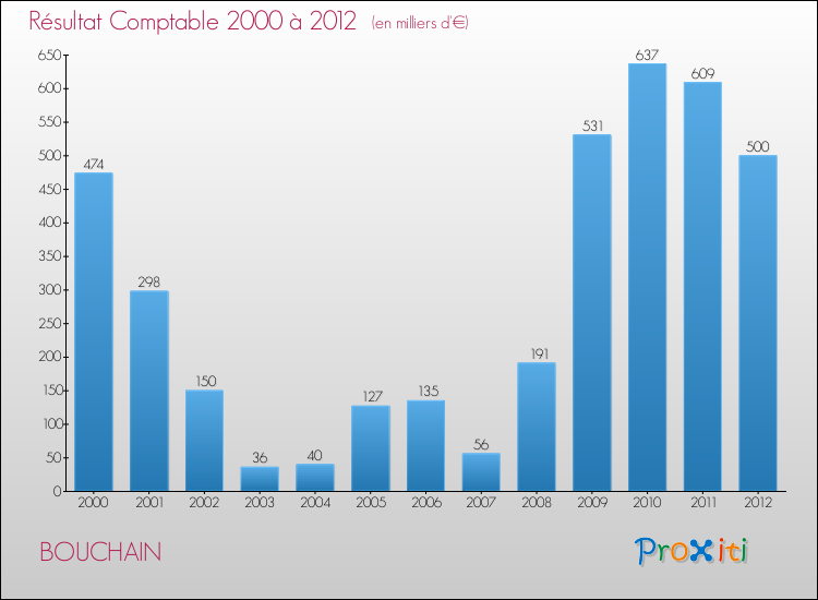 Evolution du résultat comptable pour la commune de BOUCHAIN de 2000 à 2012 Evolution du résultat comptable pour BOUCHAIN de 2000 à 2012