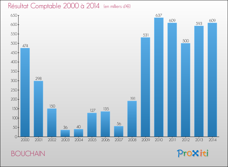 Evolution du résultat comptable pour la commune de BOUCHAIN de 2000 à 2014 Evolution du résultat comptable pour BOUCHAIN de 2000 à 2014