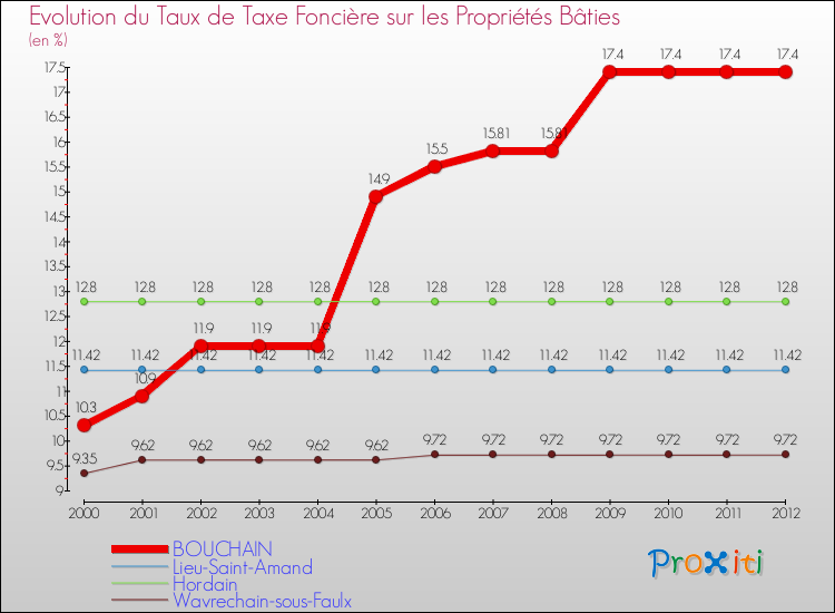 Evolution du taux de la taxe foncière sur le bati pour BOUCHAIN et les communes proches de 2000 à 2012 Comparaison des taux de taxe foncière sur le bati pour BOUCHAIN et les communes voisines de 2000 à 2012