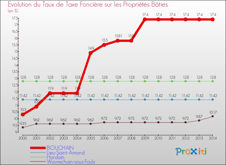 Evolution du taux de la taxe foncière sur le bati pour BOUCHAIN et les communes proches de 2000 à 2014 Comparaison des taux de taxe foncière sur le bati pour BOUCHAIN et les communes voisines de 2000 à 2014