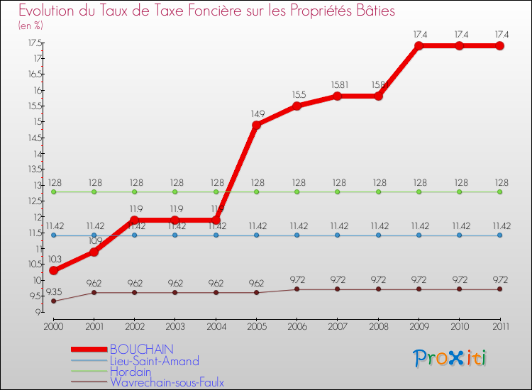 Evolution du taux de la taxe foncière sur le bati pour BOUCHAIN et les communes proches Comparaison des taux de taxe foncière sur le bati pour BOUCHAIN et les communes voisines
