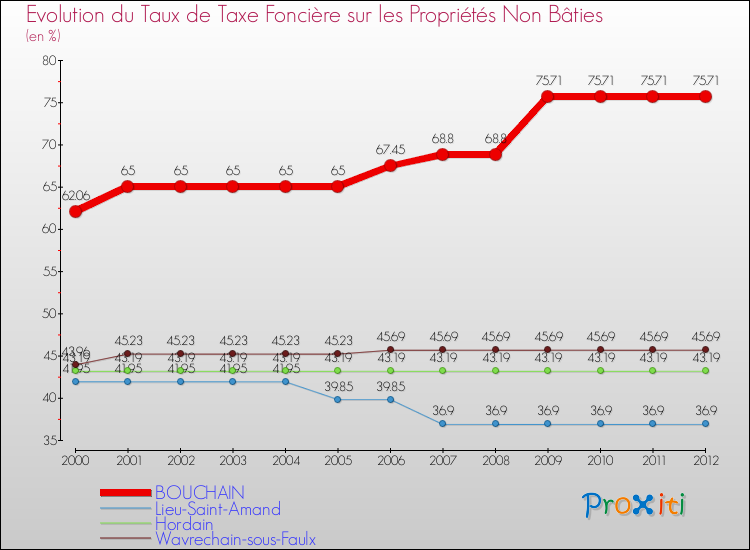 Evolution du taux de la taxe foncière sur les immeubles et terrains non batis pour BOUCHAIN et les communes proches de 2000 à 2012 Comparaison des taux de la taxe foncière sur les immeubles et terrains non batis pour BOUCHAIN et les communes voisines de 2000 à 2012