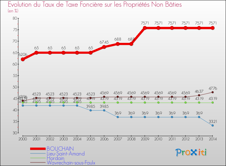 Evolution du taux de la taxe foncière sur les immeubles et terrains non batis pour BOUCHAIN et les communes proches de 2000 à 2014 Comparaison des taux de la taxe foncière sur les immeubles et terrains non batis pour BOUCHAIN et les communes voisines de 2000 à 2014
