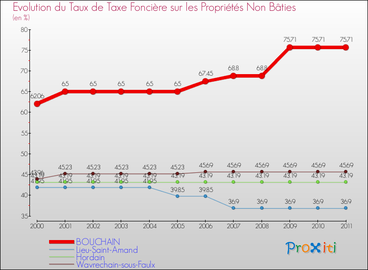 Evolution du taux de la taxe foncière sur les immeubles et terrains non batis pour BOUCHAIN et les communes proches Comparaison des taux de la taxe foncière sur les immeubles et terrains non batis pour BOUCHAIN et les communes voisines
