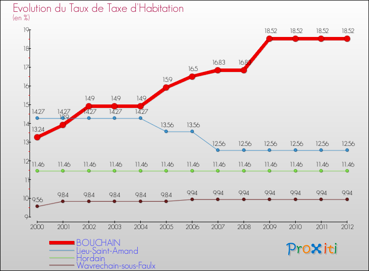 Evolution du taux de la taxe d'habitation pour BOUCHAIN et les communes proches Comparaison des taux de la taxe d'habitation pour BOUCHAIN et les communes voisines