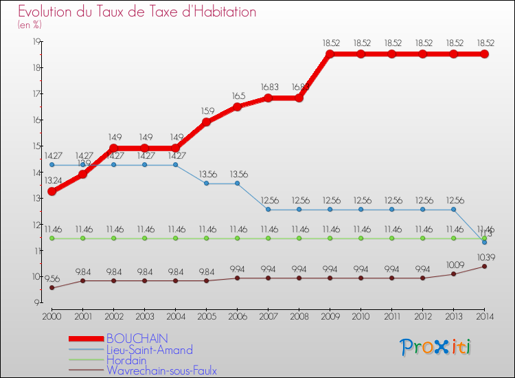Evolution du taux de la taxe d'habitation pour BOUCHAIN et les communes proches de 2000 à 2014 Comparaison des taux de la taxe d'habitation pour BOUCHAIN et les communes voisines de 2000 à 2014