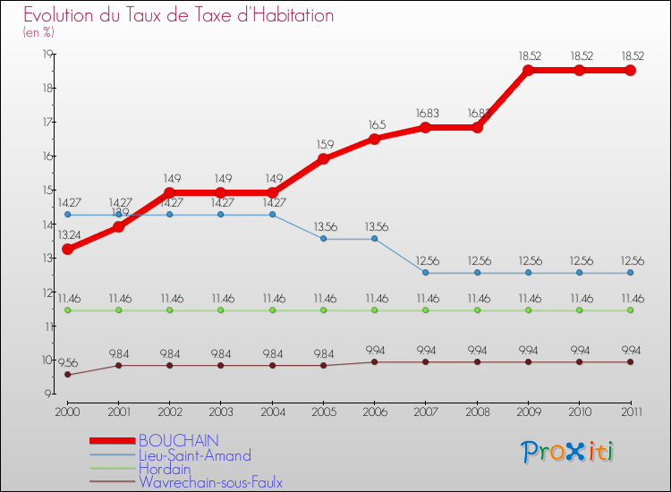 Evolution du taux de la taxe d'habitation pour BOUCHAIN et les communes proches Comparaison des taux de la taxe d'habitation pour BOUCHAIN et les communes voisines