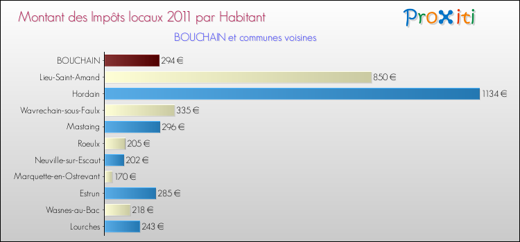 Montant des impôts locaux par Habitant pour BOUCHAIN et les communes proches Comparaison des impôts locaux par habitant pour BOUCHAIN et les communes voisines
