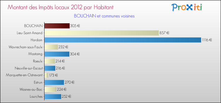Montant des impôts locaux par Habitant pour BOUCHAIN et les communes proches Comparaison des impôts locaux par habitant pour BOUCHAIN et les communes voisines