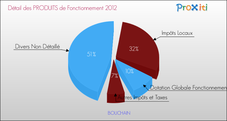 Décomposition du Budget de Fonctionnement 2012 de la commune de BOUCHAIN Budget de Fonctionnement 2012 pour la commune de BOUCHAIN