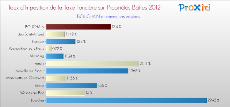 Taux d'imposition de la taxe foncière sur le bati 2012 pour BOUCHAIN et les communes proches Comparaison des taux d'imposition de la taxe foncière sur le bati 2012 pour BOUCHAIN et les communes voisines