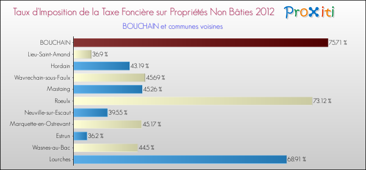 Taux d'imposition de la taxe foncière sur les immeubles et terrains non batis 2012 pour BOUCHAIN et les communes proches Comparaison des taux d'imposition de la taxe foncière sur les immeubles et terrains non batis 2012 pour BOUCHAIN et les communes voisines