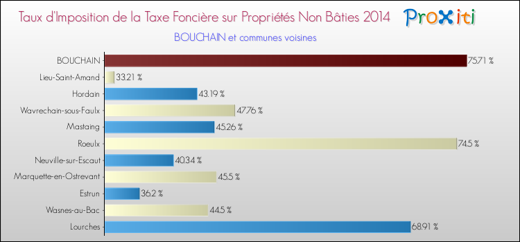 Taux d'imposition de la taxe foncière sur les immeubles et terrains non batis 2014 pour BOUCHAIN et les communes proches Comparaison des taux d'imposition de la taxe foncière sur les immeubles et terrains non batis 2014 pour BOUCHAIN et les communes voisines