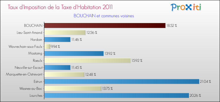 Taux d'imposition de la taxe d'habitation 2011 pour BOUCHAIN et les communes proches Comparaison des taux d'imposition de la taxe d'habitation 2011 pour BOUCHAIN et les communes voisines