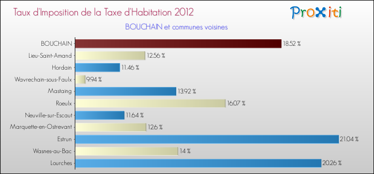 Taux d'imposition de la taxe d'habitation 2012 pour BOUCHAIN et les communes proches Comparaison des taux d'imposition de la taxe d'habitation 2012 pour BOUCHAIN et les communes voisines