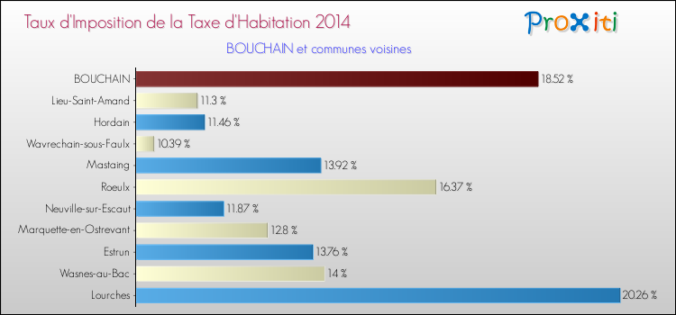 Taux d'imposition de la taxe d'habitation 2014 pour BOUCHAIN et les communes proches Comparaison des taux d'imposition de la taxe d'habitation 2014 pour BOUCHAIN et les communes voisines
