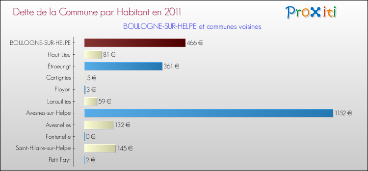 Dette par habitant de la commune en 2011 pour BOULOGNE-SUR-HELPE et les communes proches Comparaison de la dette par habitant de la commune en 2011 pour BOULOGNE-SUR-HELPE et les communes voisines
