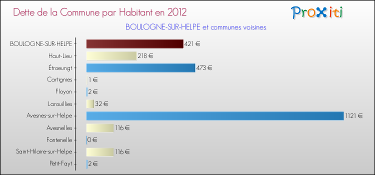 Dette par habitant de la commune en 2012 pour BOULOGNE-SUR-HELPE et les communes proches Comparaison de la dette par habitant de la commune en 2012 pour BOULOGNE-SUR-HELPE et les communes voisines