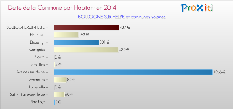 Dette par habitant de la commune en 2014 pour BOULOGNE-SUR-HELPE et les communes proches Comparaison de la dette par habitant de la commune en 2014 pour BOULOGNE-SUR-HELPE et les communes voisines