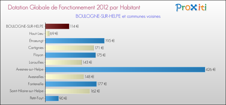 Montant des dotations globales de fonctionnement DGF par Habitant pour BOULOGNE-SUR-HELPE et les communes proches Comparaison des des dotations globales de fonctionnement DGF par habitant pour BOULOGNE-SUR-HELPE et les communes voisines