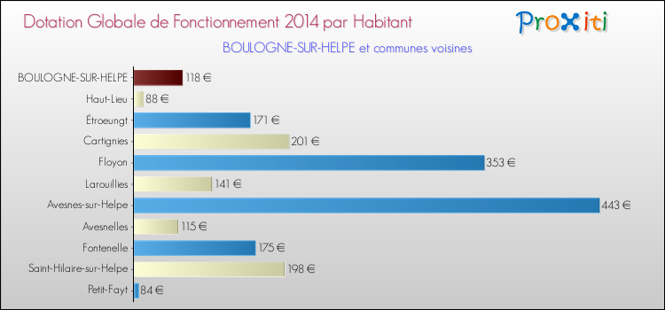 Montant des dotations globales de fonctionnement DGF par Habitant pour BOULOGNE-SUR-HELPE et les communes proches en 2014. Comparaison des des dotations globales de fonctionnement DGF par habitant pour BOULOGNE-SUR-HELPE et les communes voisines en 2014.