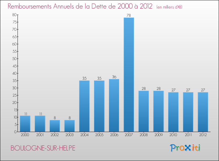 Evolution de l'annuité de la dette pour la commune de BOULOGNE-SUR-HELPE de 2000 à 2012 Annuités de la dette pour BOULOGNE-SUR-HELPE de 2000 à 2012