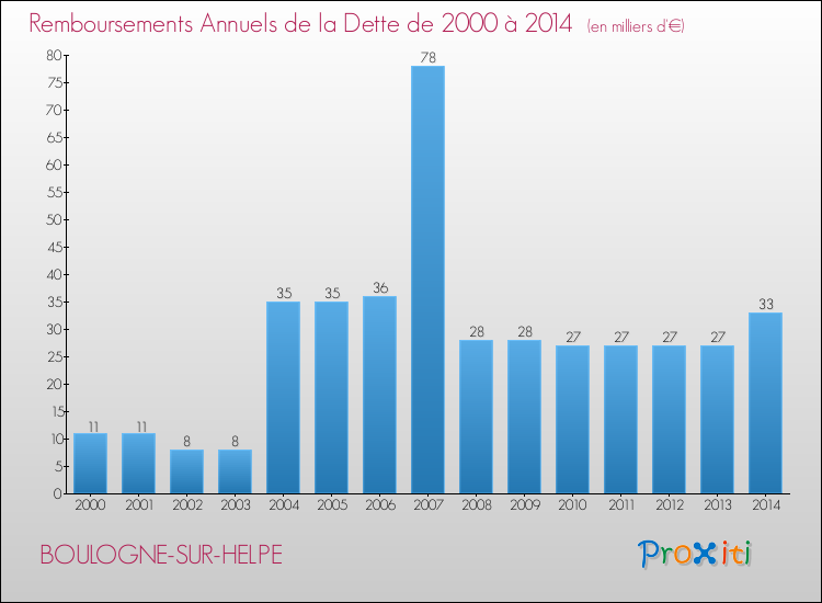 Evolution de l'annuité de la dette pour la commune de BOULOGNE-SUR-HELPE de 2000 à 2014 Annuités de la dette pour BOULOGNE-SUR-HELPE de 2000 à 2014