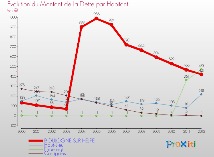 Evolution de la dette par habitant pour la commune de BOULOGNE-SUR-HELPE et les communes proches de 2000 à 2012 Comparaison de la dette par habitant pour BOULOGNE-SUR-HELPE et les communes voisines de 2000 à 2012