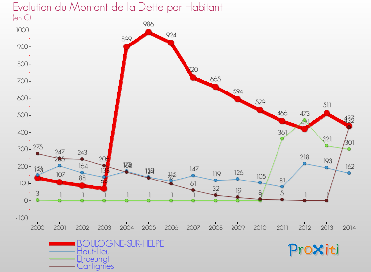 Evolution de la dette par habitant pour la commune de BOULOGNE-SUR-HELPE et les communes proches de 2000 à 2014 Comparaison de la dette par habitant pour BOULOGNE-SUR-HELPE et les communes voisines de 2000 à 2014