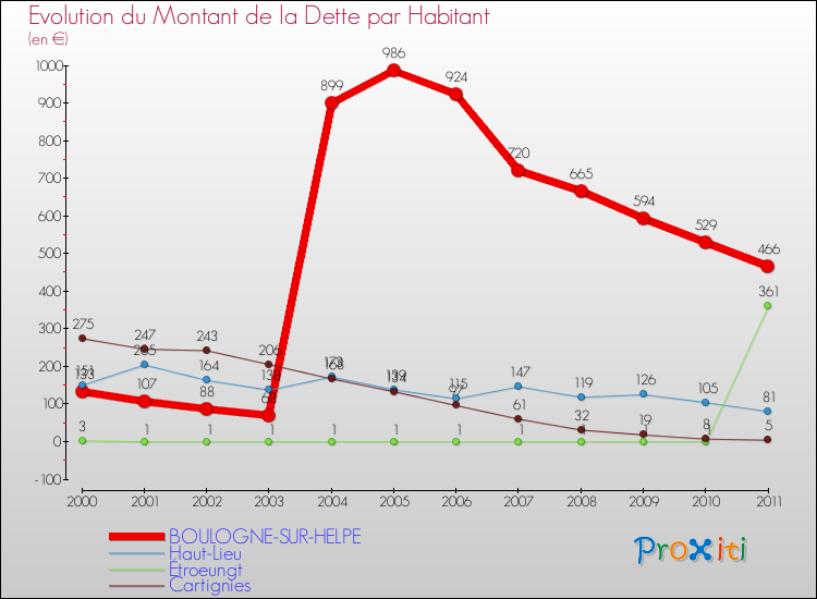 Evolution de la dette par habitant pour la commune de BOULOGNE-SUR-HELPE et les communes proches Comparaison de la dette par habitant pour BOULOGNE-SUR-HELPE et les communes voisines