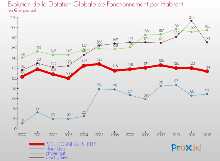 Evolution et montant de la dotation globale de fonctionnement par Habitant pour BOULOGNE-SUR-HELPE et les communes proches Comparaison des dotations globales de fonctionnement par habitant pour BOULOGNE-SUR-HELPE et les communes voisines
